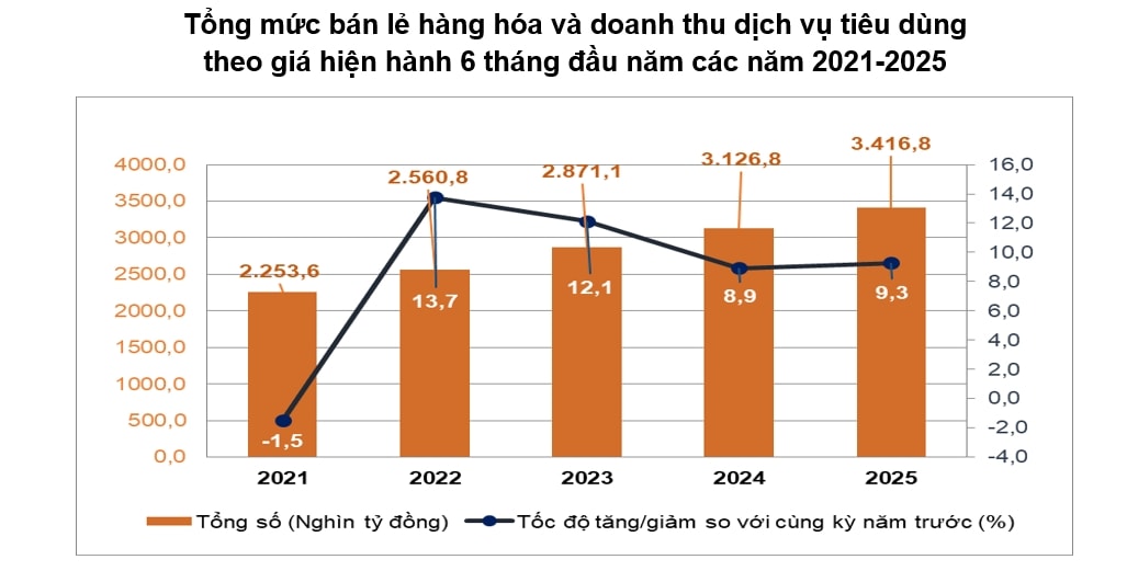 6 thang, doanh thu ban le hang hoa va dich vu tieu dung dat hon 3,4 trieu dong hinh anh 1
