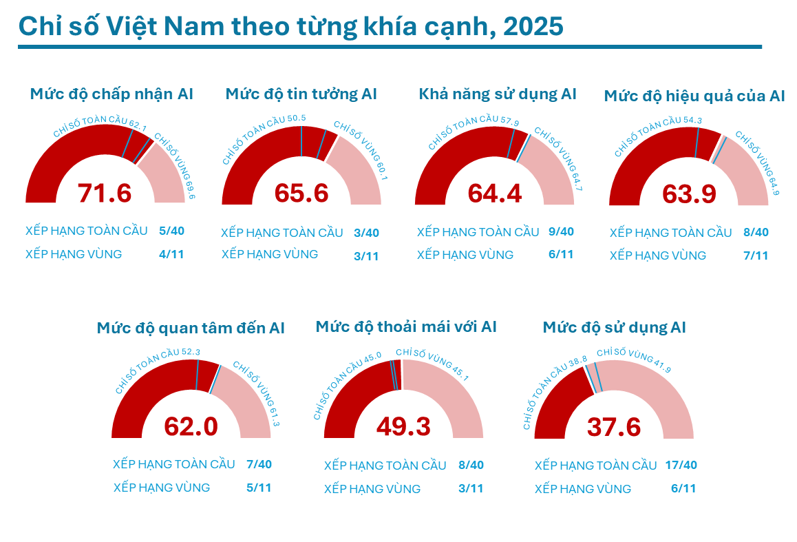 베트남은 세계 AI 지수에서 많은 주요 강대국들을 능가합니다.