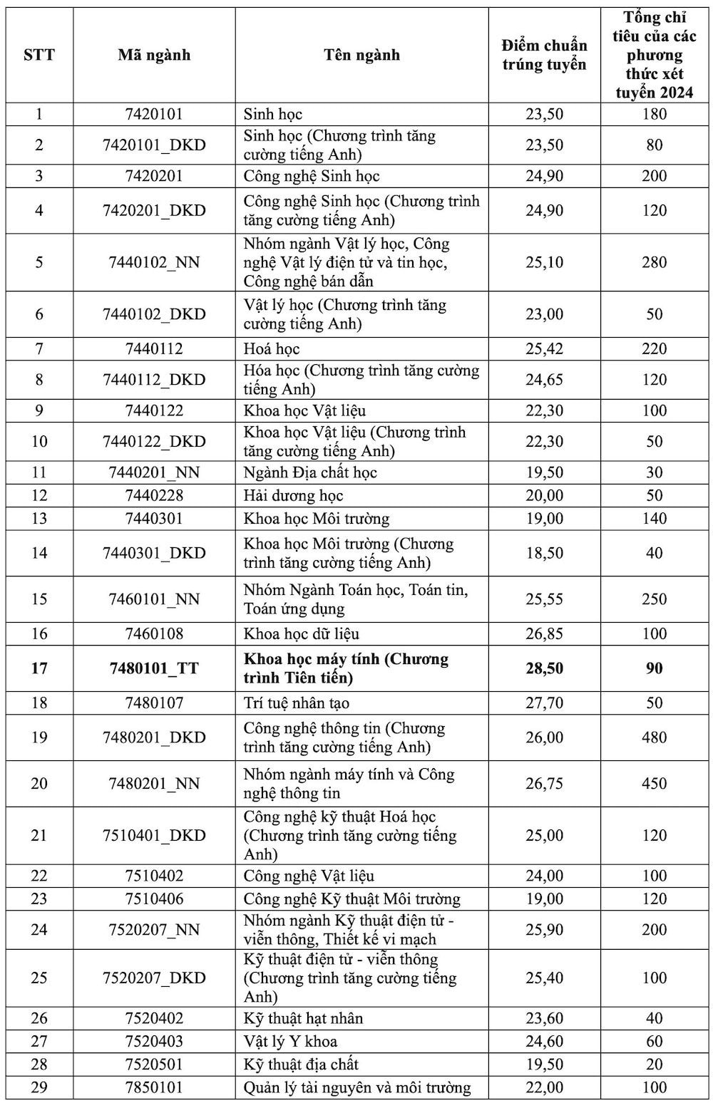 Điểm chuẩn Trường Đại học Khoa học Tự nhiên TPHCM cao hơn năm ngoái, mức 28,5 Điểm chuẩn Trường Đại học Khoa học Tự nhiên TPHCM cao hơn năm ngoái, mức 28,5