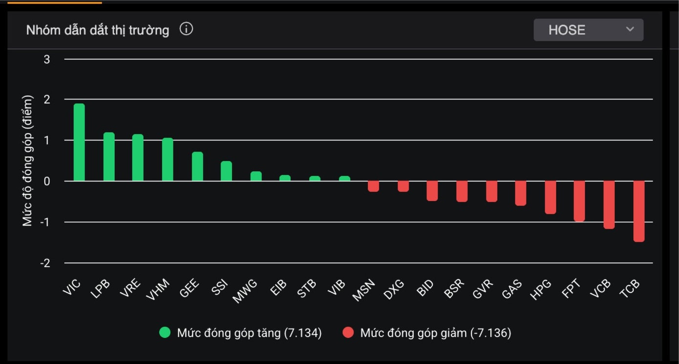 우량주들이 잠시 주춤하면 주식 시장은 즉시 하락한다.