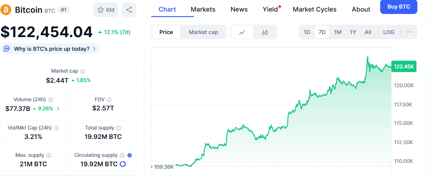 O Bitcoin valorizou-se mais de 12% em uma semana, aproximando-se de sua  máxima histórica.
