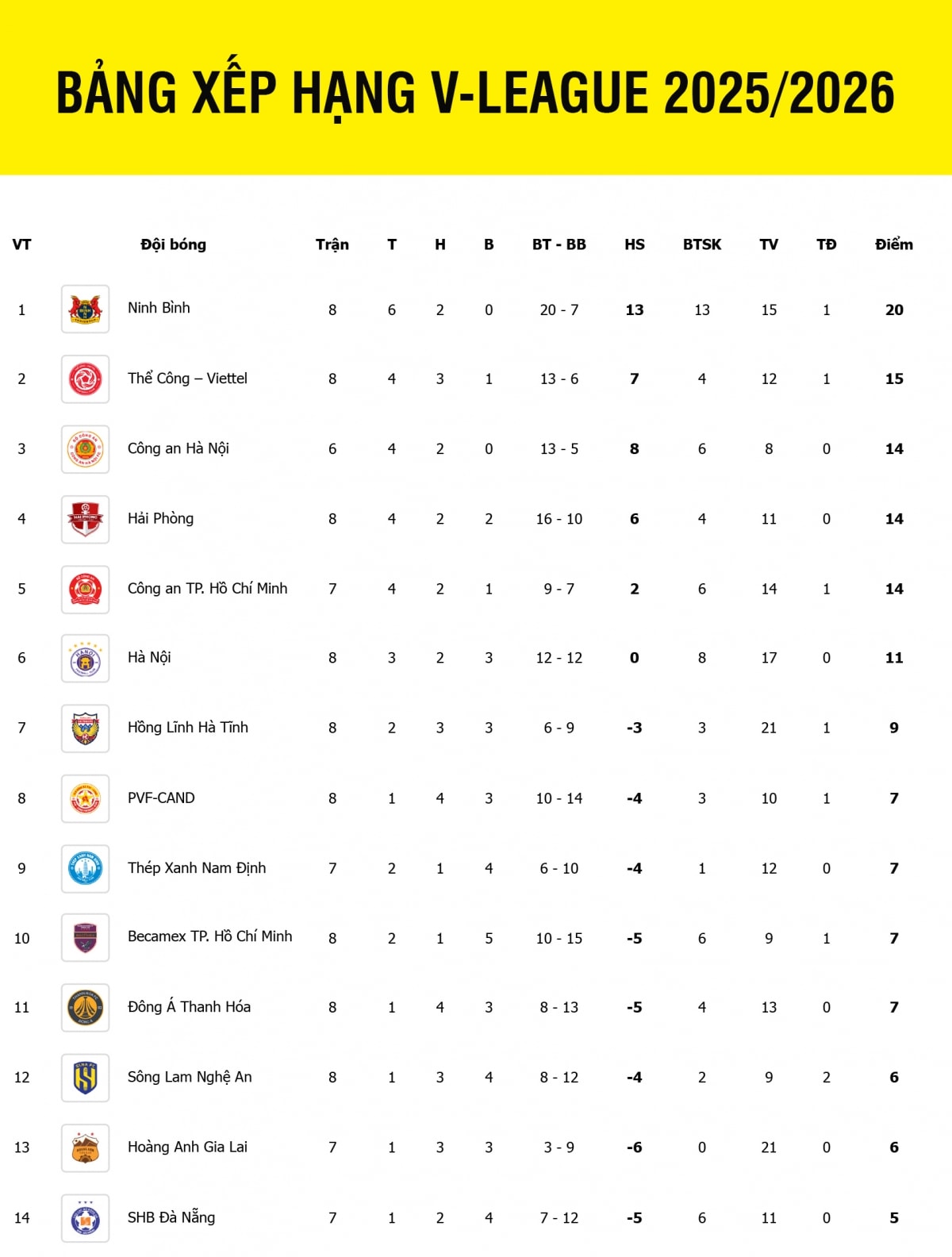 Bảng xếp hạng V-League 2025/2026 mới nhất: Hải Phòng đua vô địch