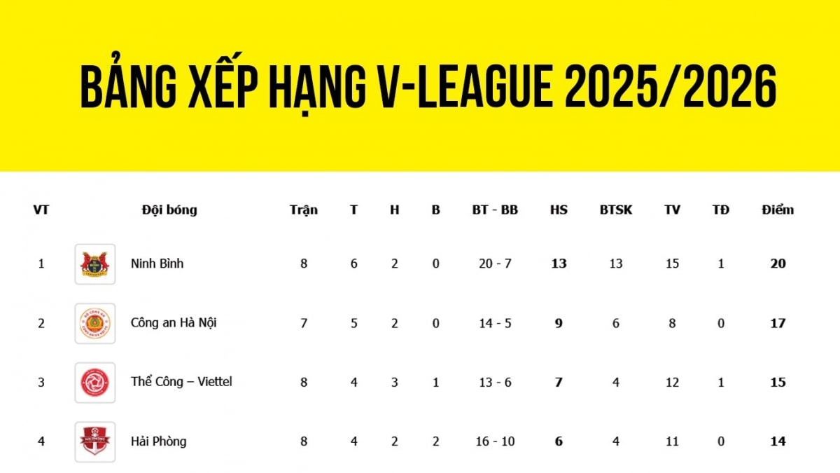 Bảng xếp hạng V-League 2025/2026 mới nhất: CAHN thăng hoa, Nam Định khủng hoảng