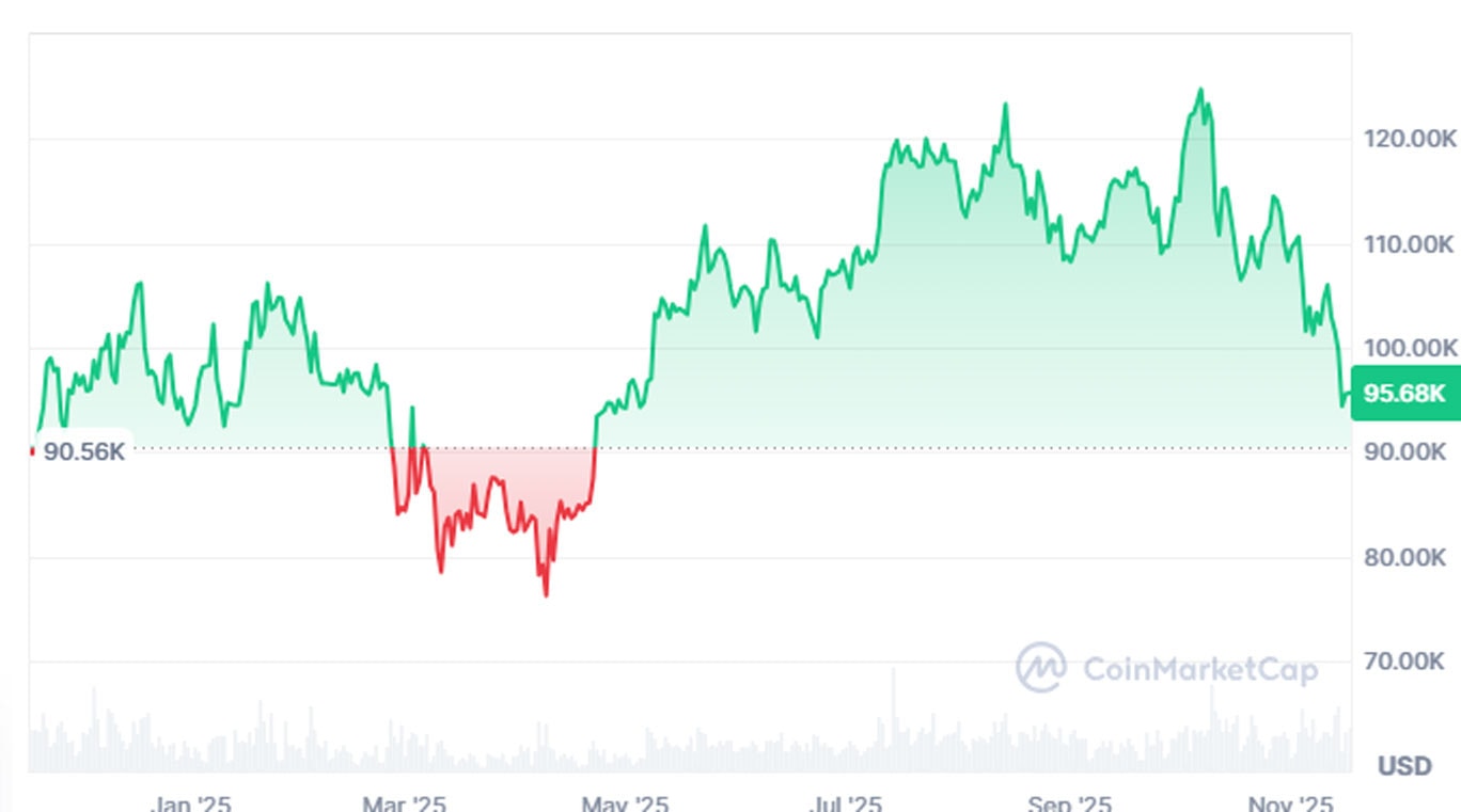 ビットコインが93,000ドルまで急落、6,000億ドル以上が蒸発、新たな懸念が浮上。