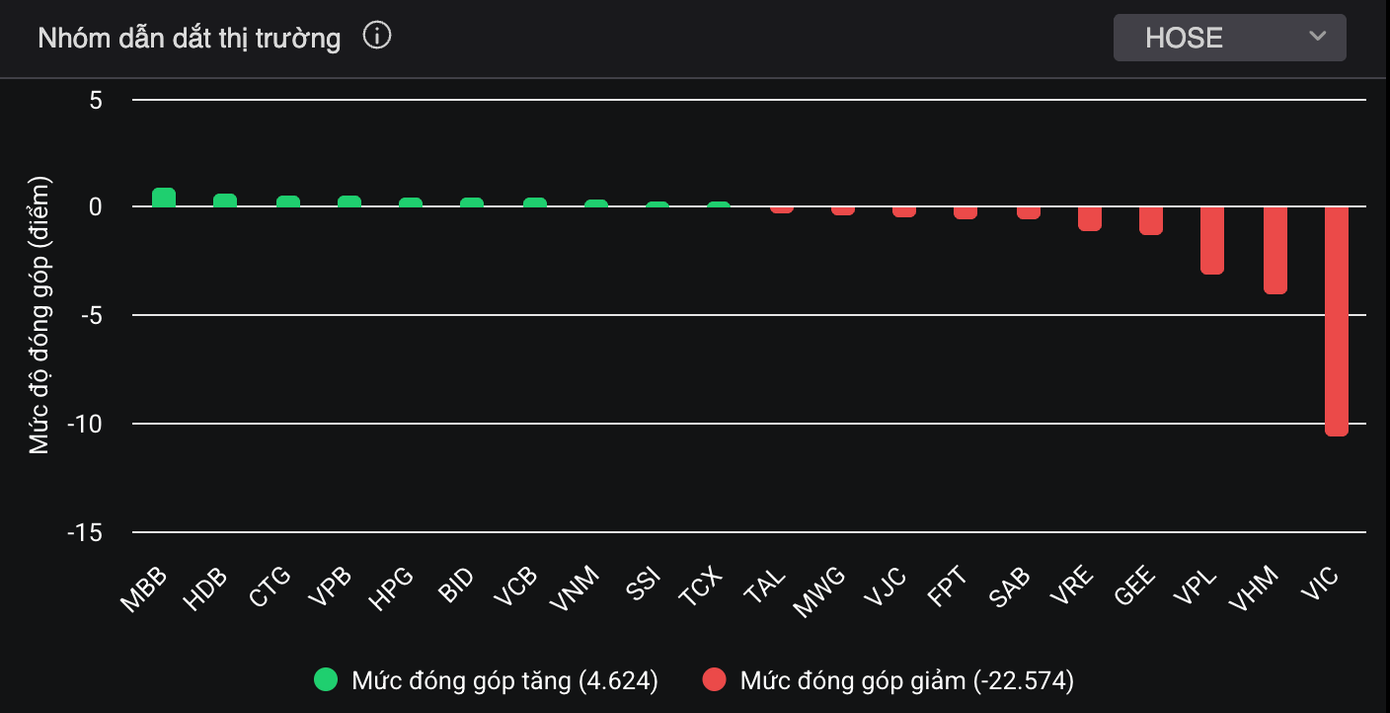 베트남 증시가 아시아에서 가장 큰 폭으로 하락했습니다.