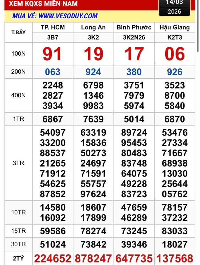 Xổ số miền Nam chiều 15 - 3 lộ diện nhiều người trúng giải độc đắc - Ảnh 1.