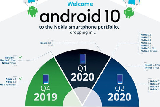 HMD Global điều chỉnh thời gian cập nhật Android 10 cho smartphone Nokia