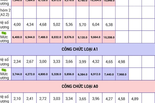 7 đối tượng sẽ được tăng lương cơ sở lên 1,6 triệu đồng từ 1/7