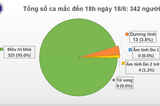 Chiều 18/6, Việt Nam ghi nhận thêm 7 ca nhập cảnh mắc Covid-19