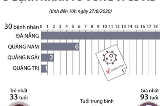 [Infographics] Việt Nam có 30 bệnh nhân tử vong vì COVID-19