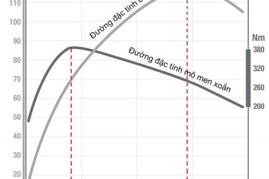 Công suất và mô-men xoắn trên ô tô, thông số nào quan trọng hơn?