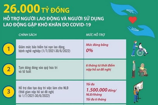 26.000 tỷ đồng hỗ trợ lao động, chủ sử dụng lao động khó khăn do dịch