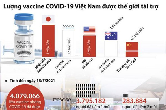 [Infographics] Lượng vaccine COVID-19 Việt Nam được thế giới tài trợ