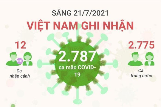 [Infographics] Việt Nam có tổng cộng 65.607 ca mắc COVID-19