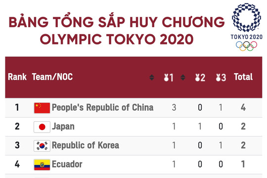 Bảng tổng sắp huy chương Olympic Tokyo 2020 mới nhất: Trung Quốc dẫn đầu