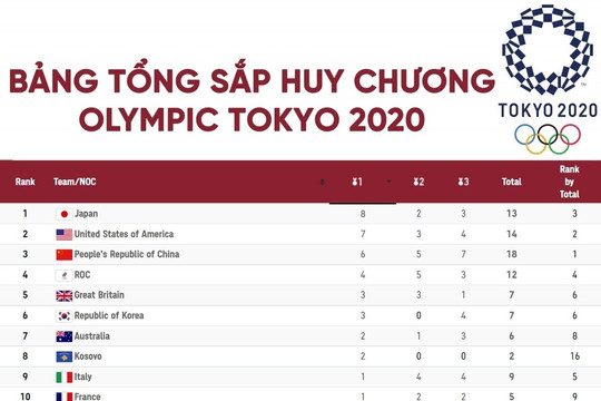 Bảng tổng sắp huy chương Olympic Tokyo 2020 mới nhất: Nhật Bản soán ngôi Trung Quốc