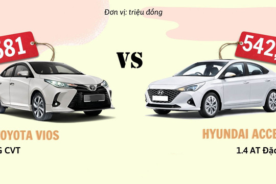 Lý giải nguyên nhân Hyundai Accent có thể vượt mặt Toyota Vios trong 6 tháng qua