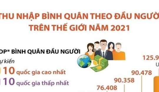 Thu nhập bình quân theo đầu người thế giới năm 2021: Luxembourg xếp thứ nhất