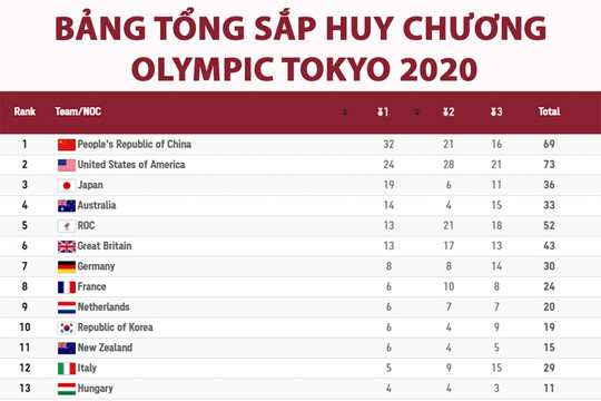 Bảng tổng sắp huy chương Olympic Tokyo 2020 ngày 4-8: Trung Quốc bỏ xa Mỹ