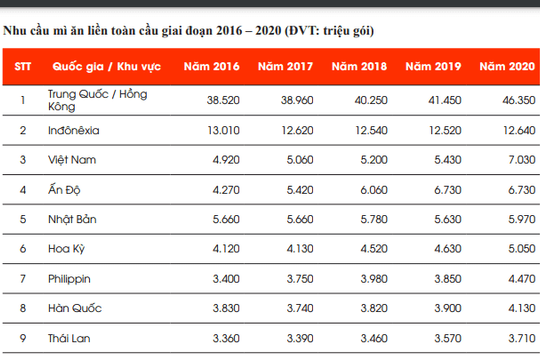 Việt Nam ăn mì tôm nhiều thứ 3 thế giới, sau Trung Quốc, vượt Ấn Độ