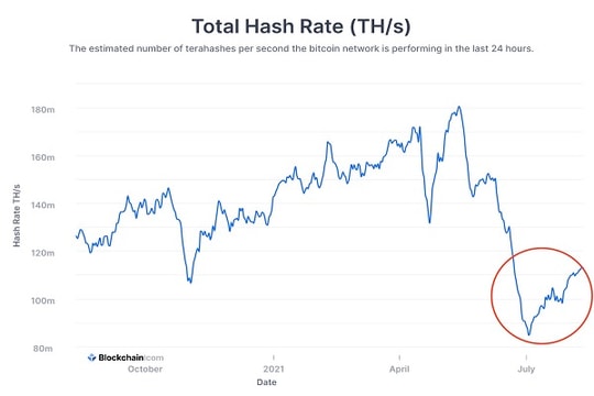 Lợi nhuận từ đào Bitcoin giảm chóng mặt