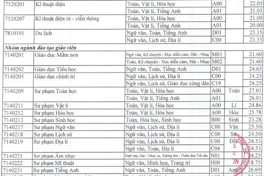 Điểm chuẩn Đại học Sài Gòn cao nhất 27,01