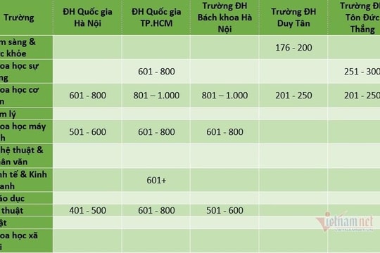 Trường đại học duy nhất ở Việt Nam có lĩnh vực lọt top 200 thế giới