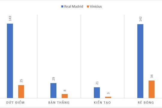 Real Madrid: Vinicius trưởng thành trong vòng tay Ancelotti