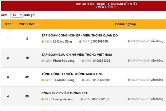 MobiFone 2 năm liên tiếp lọt top 500 doanh nghiệp có lợi nhuận tốt nhất Việt Nam