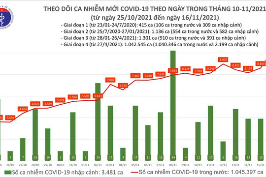 Hôm nay, Việt Nam vượt mốc 100 triệu liều vaccine COVID-19 đã được tiêm