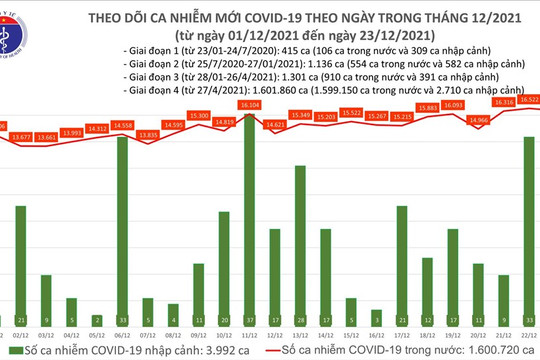 Việt Nam ghi nhận 16.377 ca COVID-19, Hà Nội dẫn đầu số ca mới trên cả nước