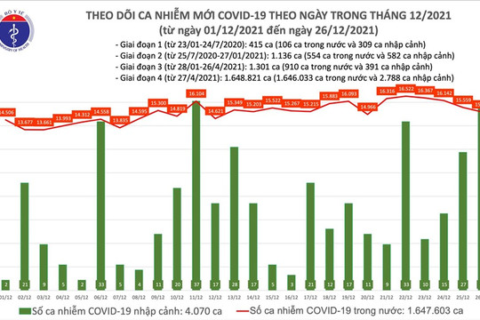 Cả nước thêm 15.218 ca COVID-19 mới, Hà Nội tiếp tục dẫn đầu về số ca mới