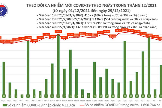 Số ca mắc COVID-19 giảm hơn 500 ca, Hà Nội vẫn đứng đầu về số ca mới