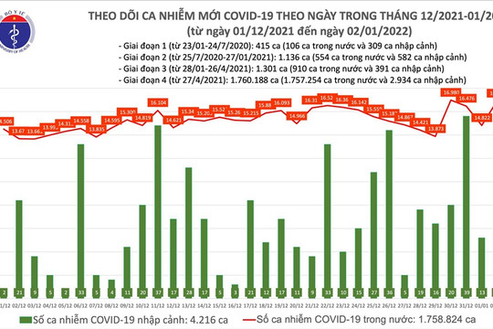 Ngày 2.1, ghi nhận 16.948 ca COVID, hơn 6 triệu liều vaccine mũi 3 đã tiêm