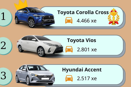 Top 10 xe bán chạy nhất tháng 12 năm 2021: Toyota Corolla Cross tiếp tục gây sốc