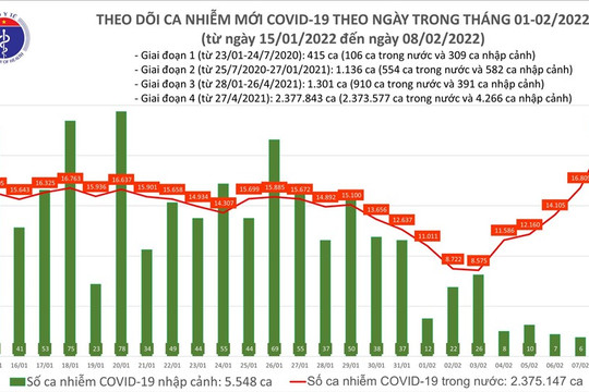 Số ca mắc COVID-19 mới tăng vọt lên 21.909 ca