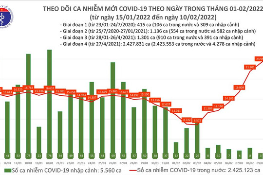 Số ca mắc COVID-19 mới tiếp tục tăng cao, 26.032 ca trong 1 ngày