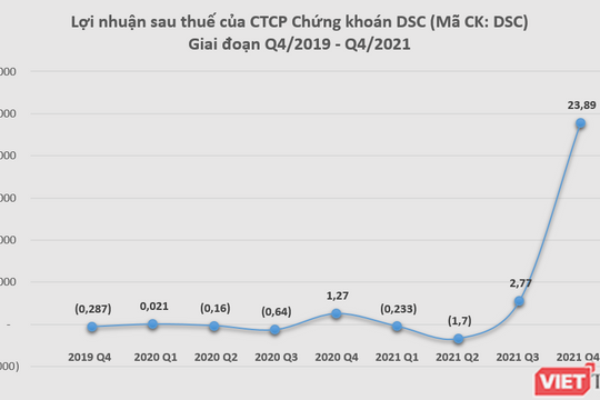 Dấu ấn chủ mới ở Chứng khoán DSC