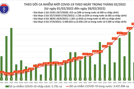 Ghi nhận 94.385 ca mắc mới COVID-19, riêng Hà Nội 12.850 ca