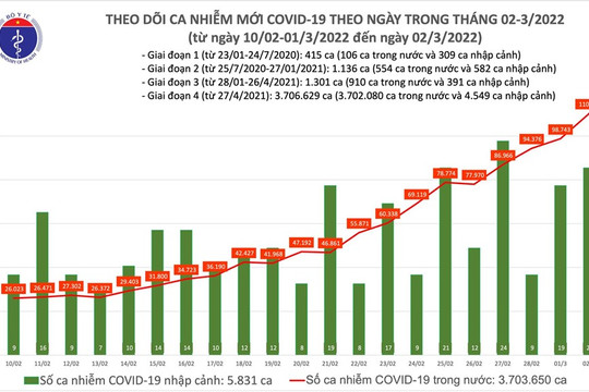 Số ca mắc mới COVID-19 vượt mốc 100.000 ca/ngày