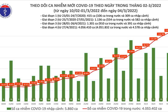 Hà Nội vượt mốc 20.000 ca mắc COVID-19 trong ngày
