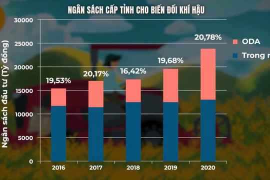 Trong 5 năm, ngân sách cấp tỉnh cho biến đổi khí hậu tăng 53%