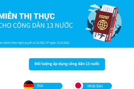 Công dân nước nào được miễn thị thực khi nhập cảnh vào Việt Nam