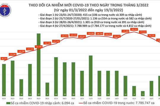 Số ca COVID-19 cả nước giảm, Hà Nội đăng ký bổ sung 190.000 ca nhiễm