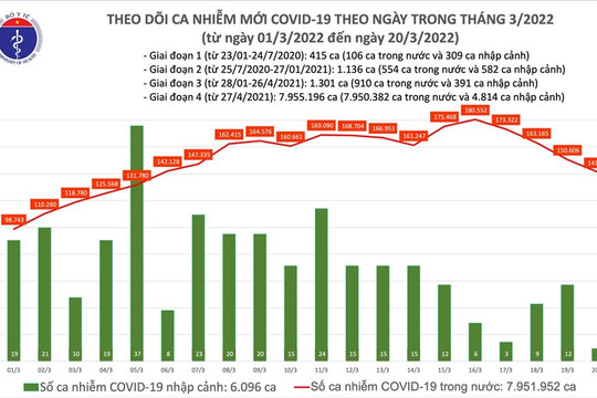 Cả nước giảm hơn 9.400 ca COVID-19, Hà Nội giảm nhiều nhất với hơn 2.000 ca
