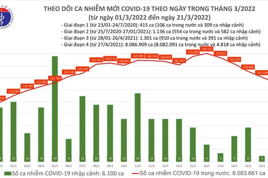 Cả nước có 131.713 ca Covid-19 mới, 69 trường hợp tử vong trong 24 giờ