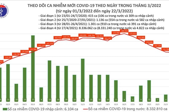 Hôm nay (22.3) thêm 130.735 ca COVID-19 mới, riêng Hà Nội giảm gần 2.000 ca
