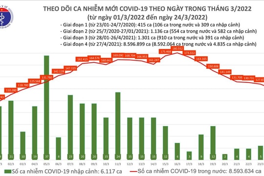 Việt Nam ghi nhận thêm 120.000 ca COVID-19
