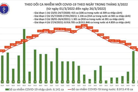 Cả nước có thêm 103.126 ca Covid-19, riêng Hà Nội 9.623 trường hợp