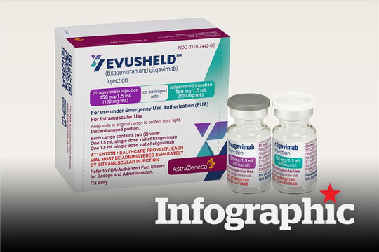 Tiêm kháng thể đơn dòng Evusheld có tác dụng phòng COVID-19 như thế nào?